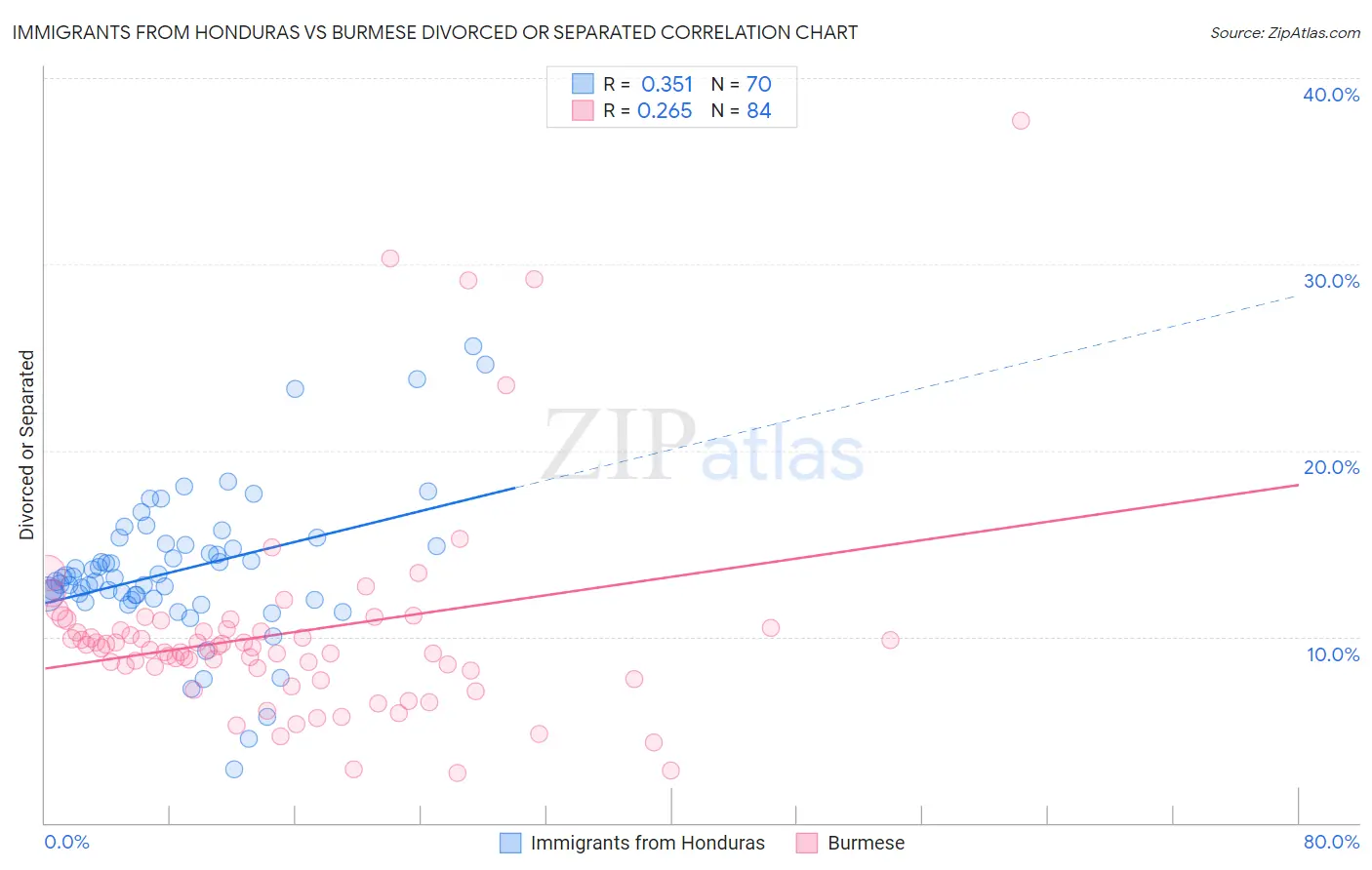 Immigrants from Honduras vs Burmese Divorced or Separated