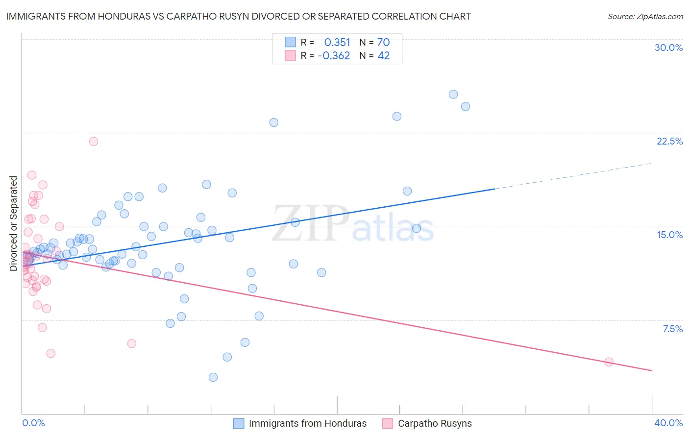 Immigrants from Honduras vs Carpatho Rusyn Divorced or Separated
