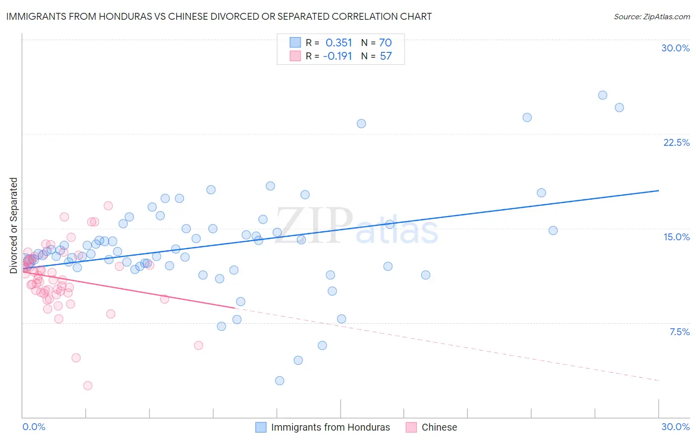 Immigrants from Honduras vs Chinese Divorced or Separated