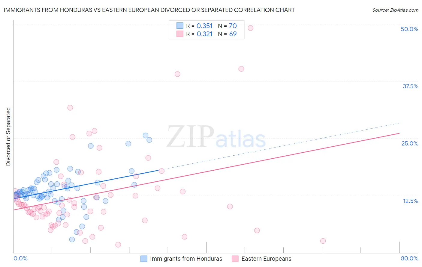 Immigrants from Honduras vs Eastern European Divorced or Separated