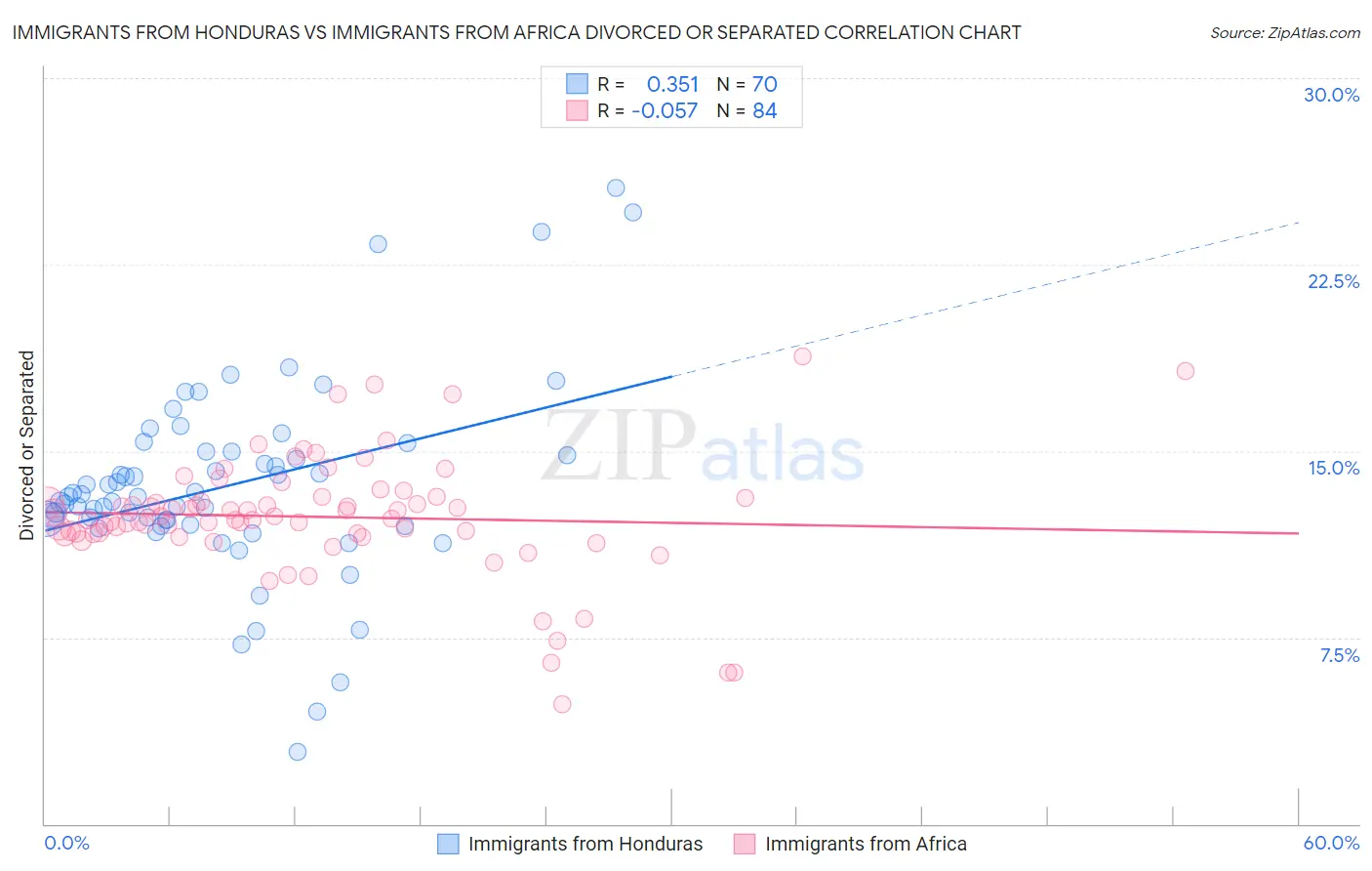 Immigrants from Honduras vs Immigrants from Africa Divorced or Separated