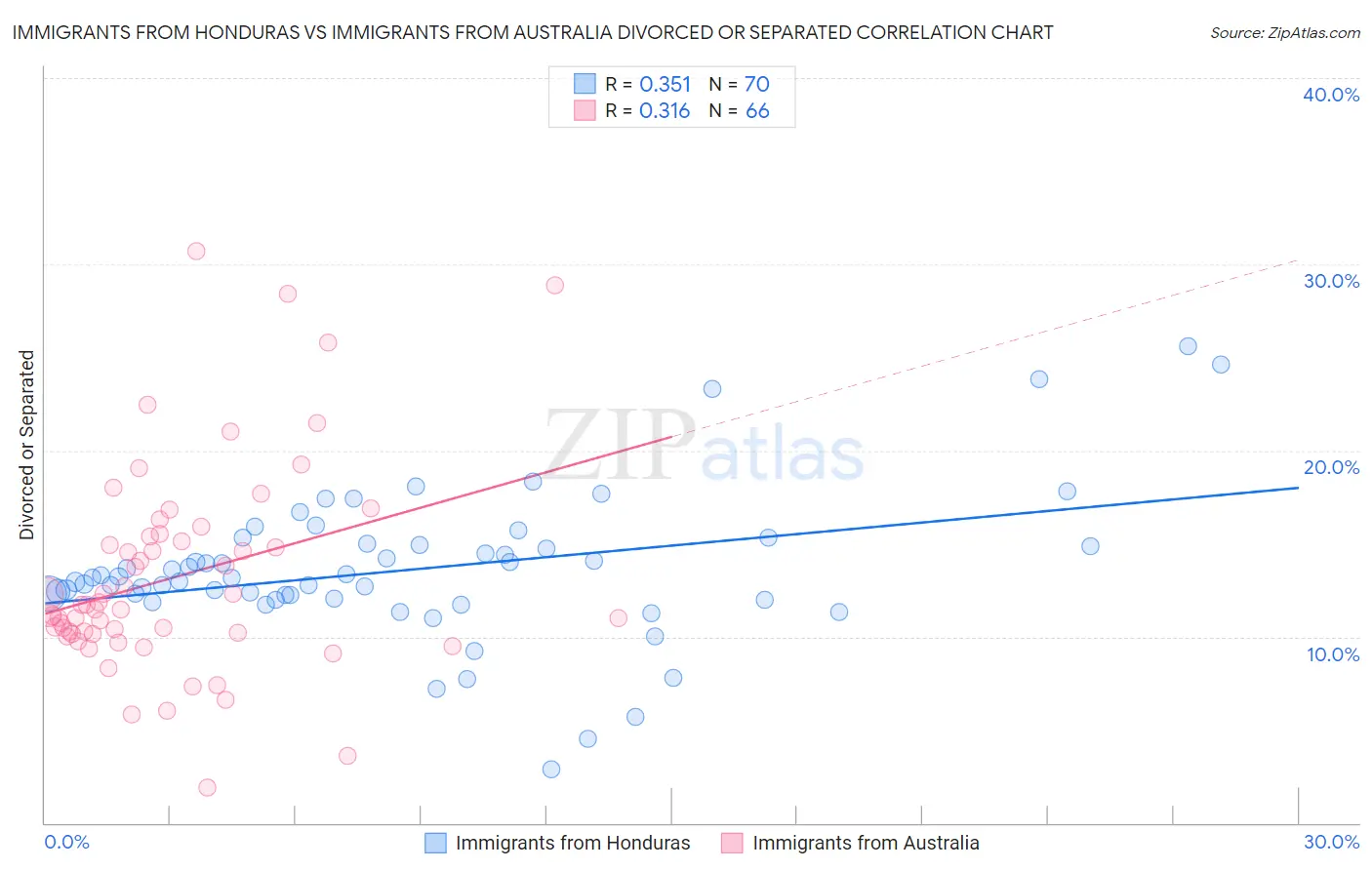 Immigrants from Honduras vs Immigrants from Australia Divorced or Separated