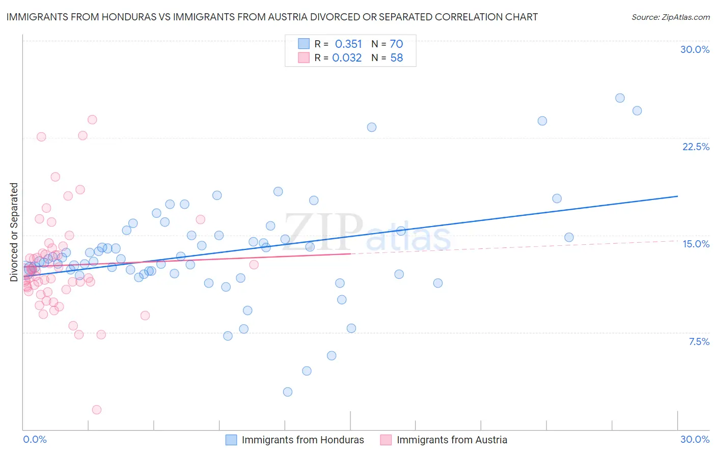 Immigrants from Honduras vs Immigrants from Austria Divorced or Separated