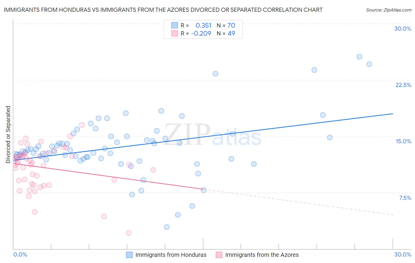 Immigrants from Honduras vs Immigrants from the Azores Divorced or Separated