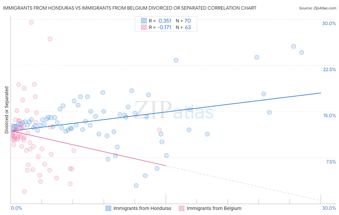 Immigrants from Honduras vs Immigrants from Belgium Divorced or Separated