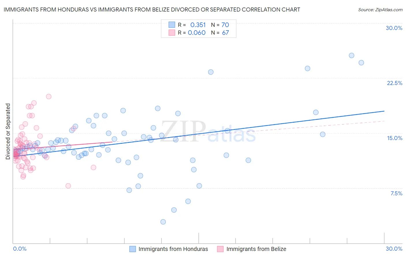 Immigrants from Honduras vs Immigrants from Belize Divorced or Separated