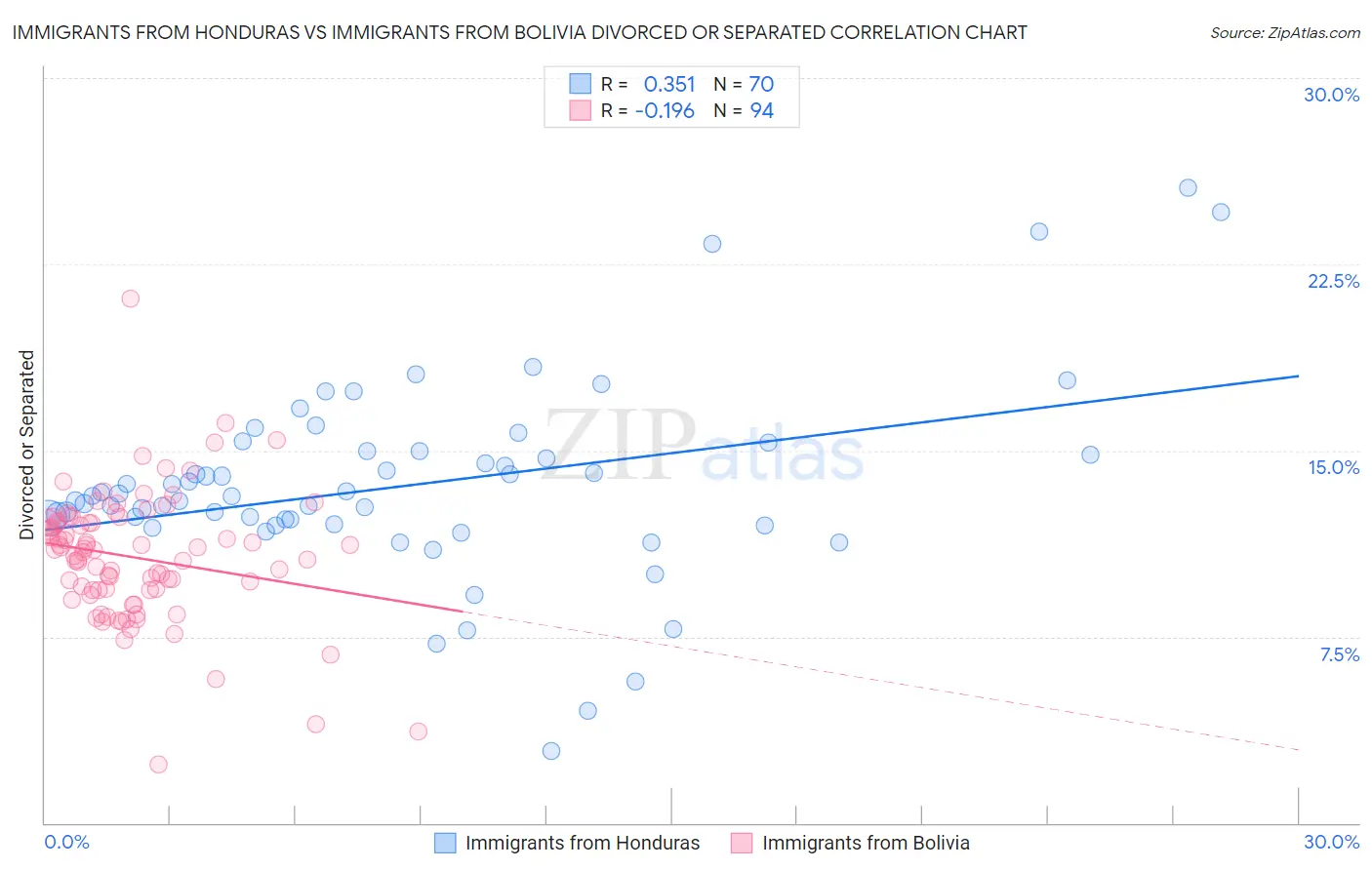 Immigrants from Honduras vs Immigrants from Bolivia Divorced or Separated