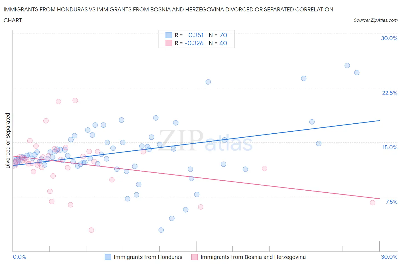 Immigrants from Honduras vs Immigrants from Bosnia and Herzegovina Divorced or Separated