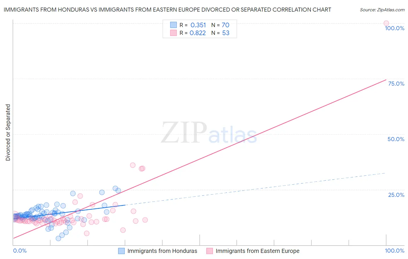 Immigrants from Honduras vs Immigrants from Eastern Europe Divorced or Separated