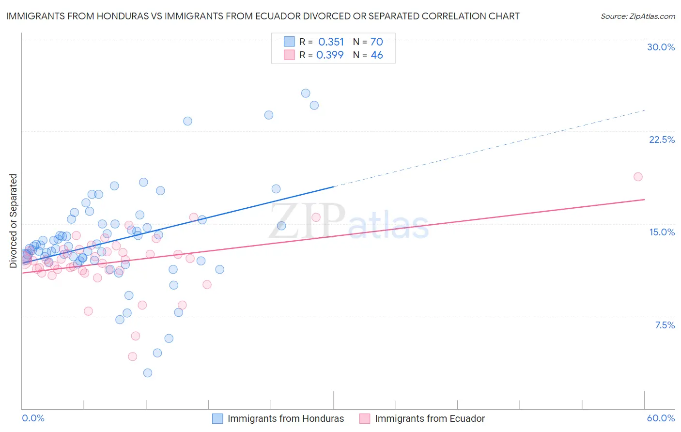 Immigrants from Honduras vs Immigrants from Ecuador Divorced or Separated