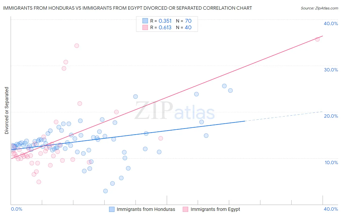 Immigrants from Honduras vs Immigrants from Egypt Divorced or Separated