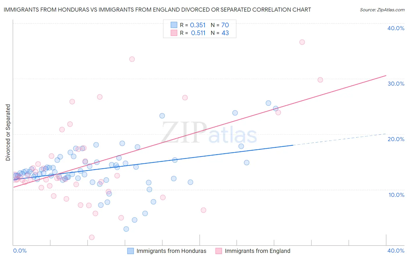 Immigrants from Honduras vs Immigrants from England Divorced or Separated