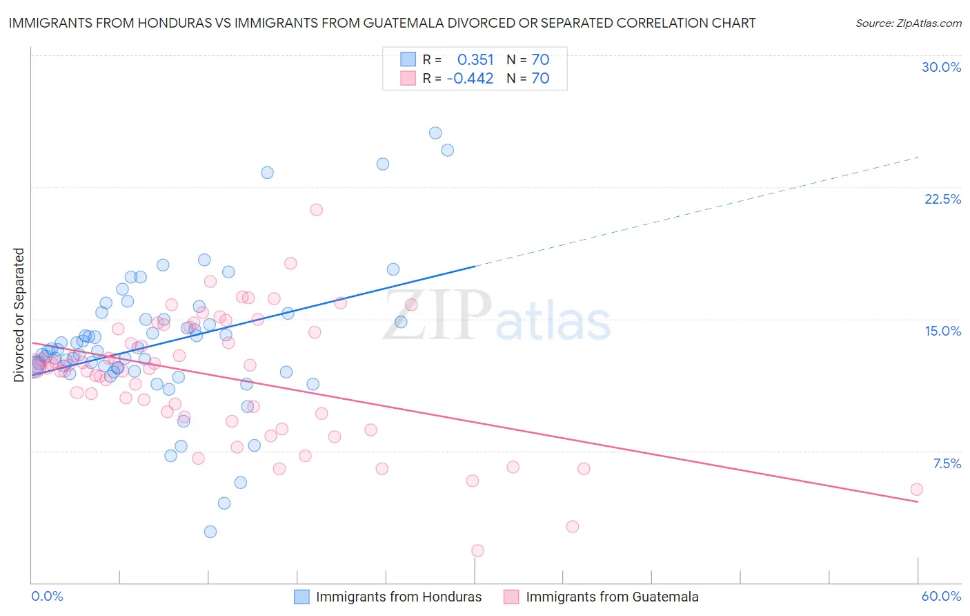 Immigrants from Honduras vs Immigrants from Guatemala Divorced or Separated