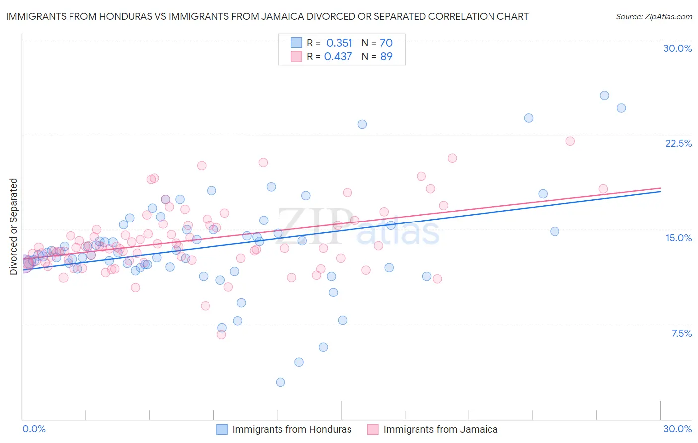 Immigrants from Honduras vs Immigrants from Jamaica Divorced or Separated