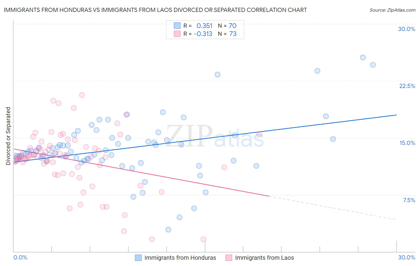 Immigrants from Honduras vs Immigrants from Laos Divorced or Separated
