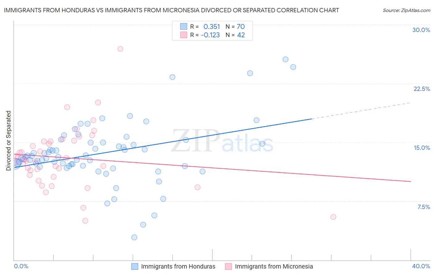 Immigrants from Honduras vs Immigrants from Micronesia Divorced or Separated