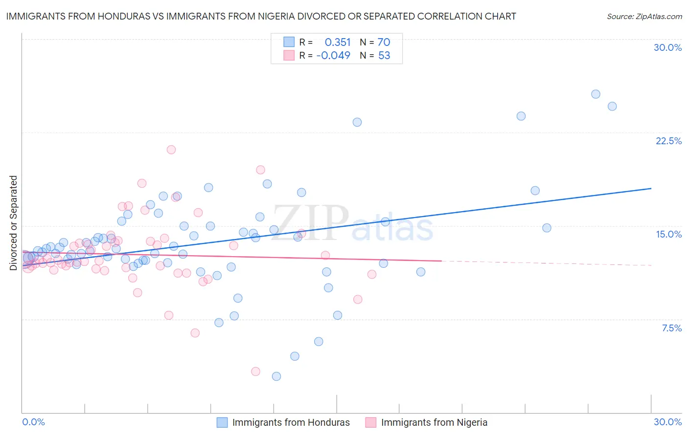 Immigrants from Honduras vs Immigrants from Nigeria Divorced or Separated