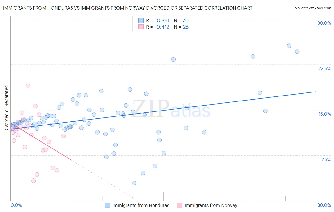 Immigrants from Honduras vs Immigrants from Norway Divorced or Separated