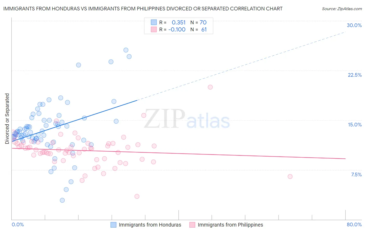 Immigrants from Honduras vs Immigrants from Philippines Divorced or Separated