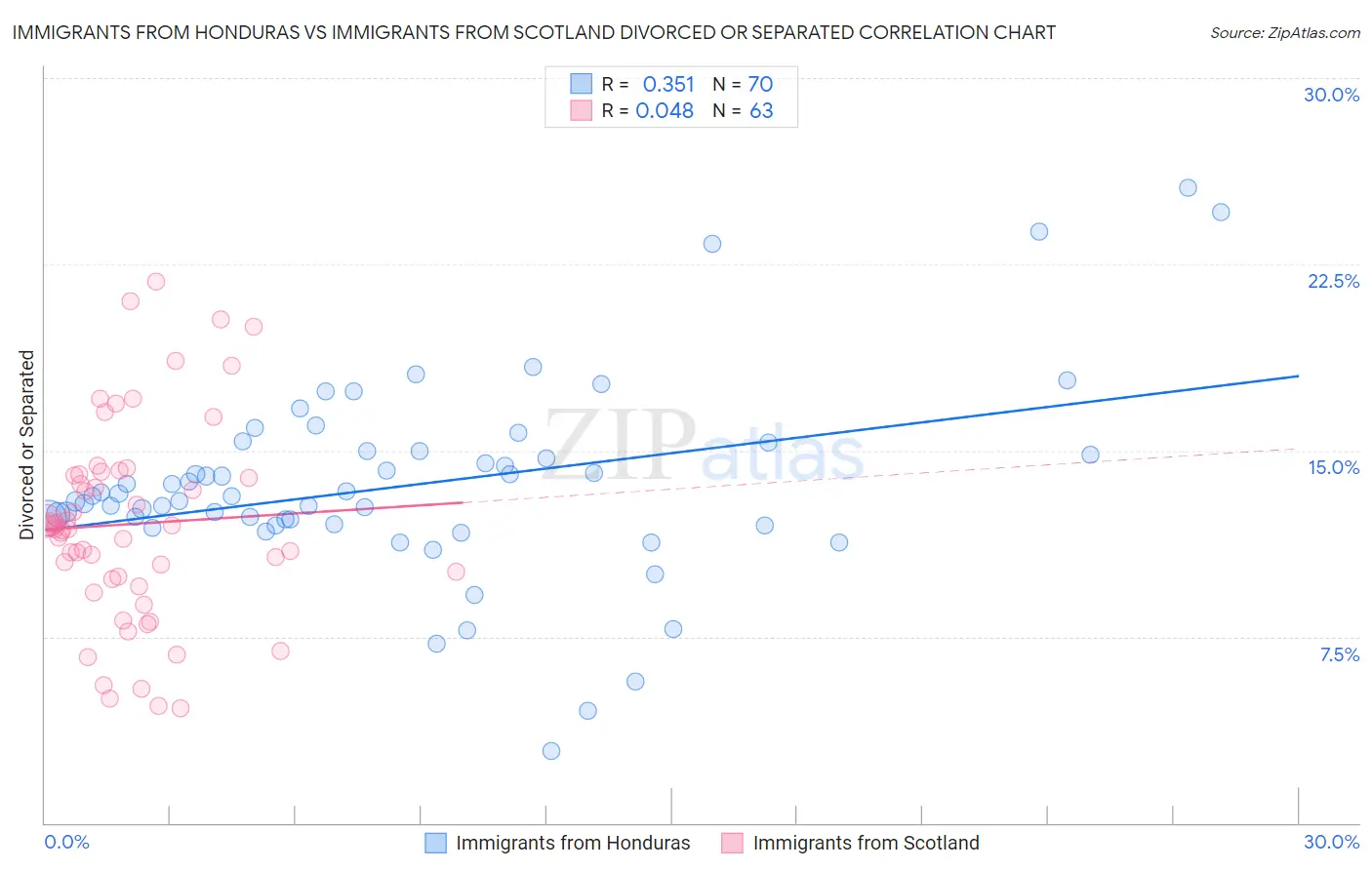 Immigrants from Honduras vs Immigrants from Scotland Divorced or Separated