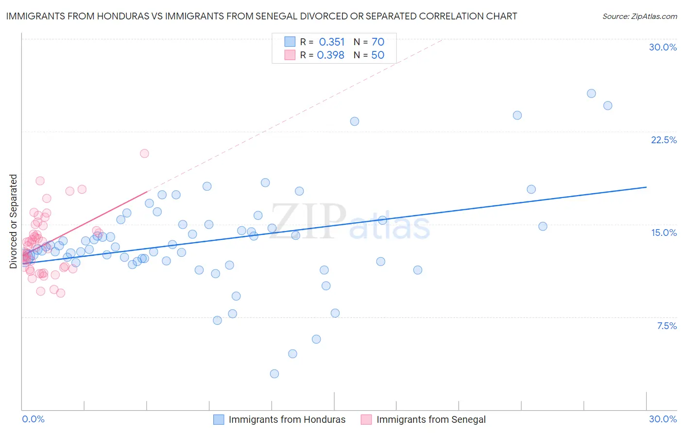 Immigrants from Honduras vs Immigrants from Senegal Divorced or Separated