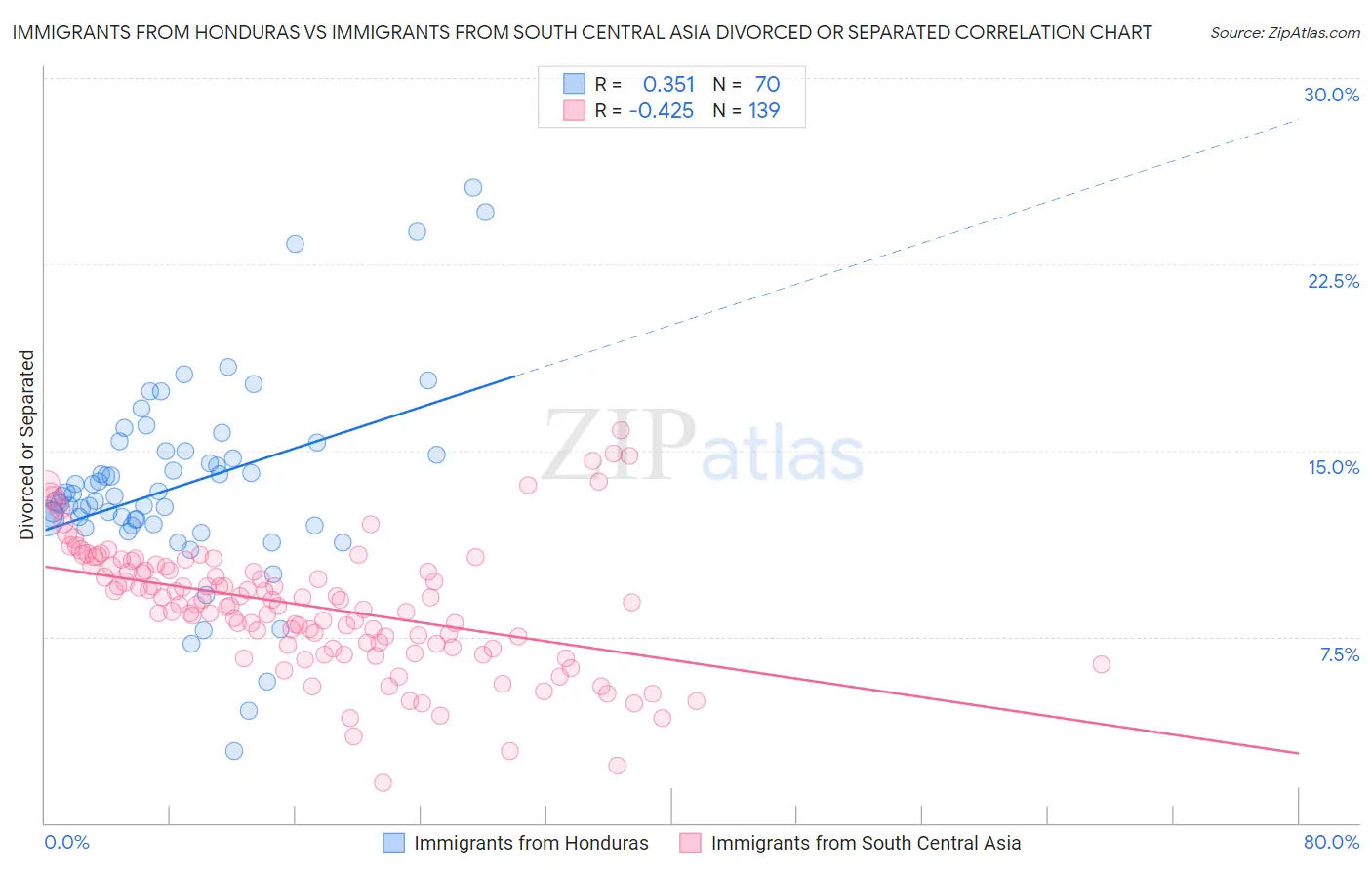 Immigrants from Honduras vs Immigrants from South Central Asia Divorced or Separated