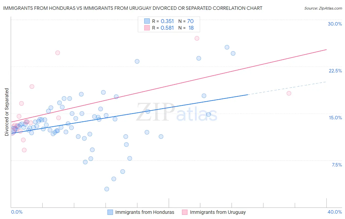 Immigrants from Honduras vs Immigrants from Uruguay Divorced or Separated