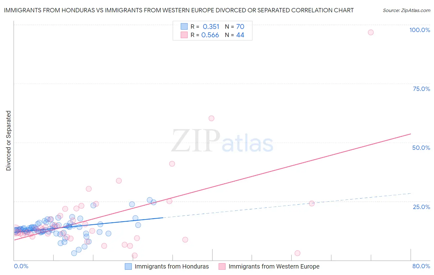 Immigrants from Honduras vs Immigrants from Western Europe Divorced or Separated