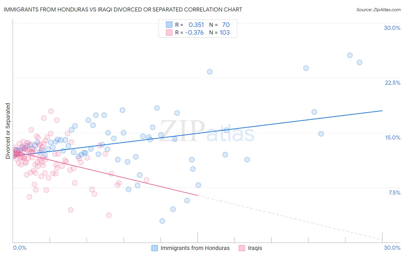 Immigrants from Honduras vs Iraqi Divorced or Separated