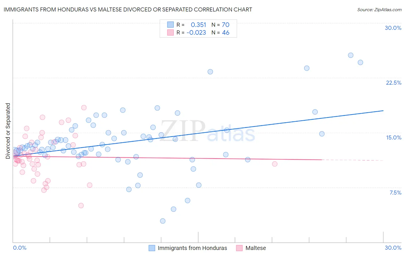 Immigrants from Honduras vs Maltese Divorced or Separated