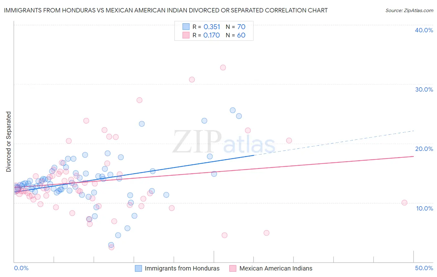 Immigrants from Honduras vs Mexican American Indian Divorced or Separated