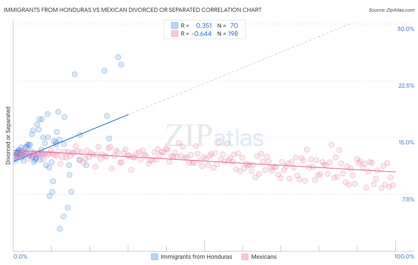 Immigrants from Honduras vs Mexican Divorced or Separated