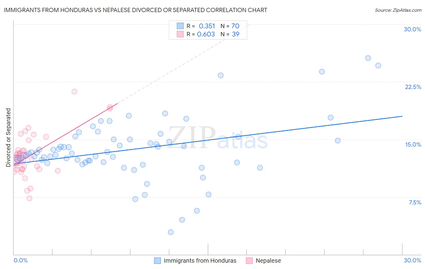 Immigrants from Honduras vs Nepalese Divorced or Separated