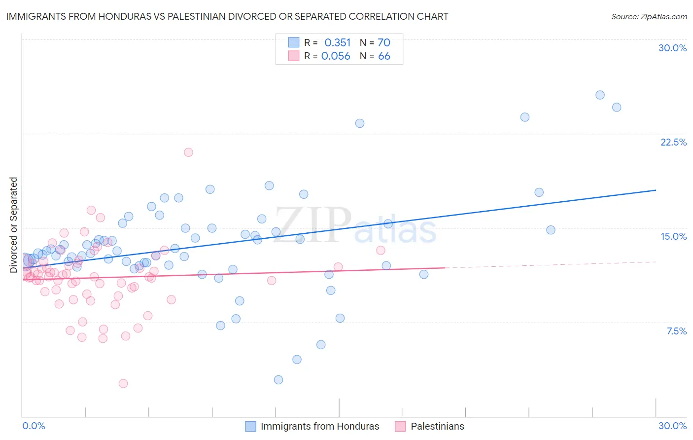 Immigrants from Honduras vs Palestinian Divorced or Separated