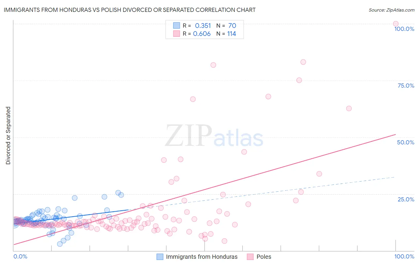 Immigrants from Honduras vs Polish Divorced or Separated