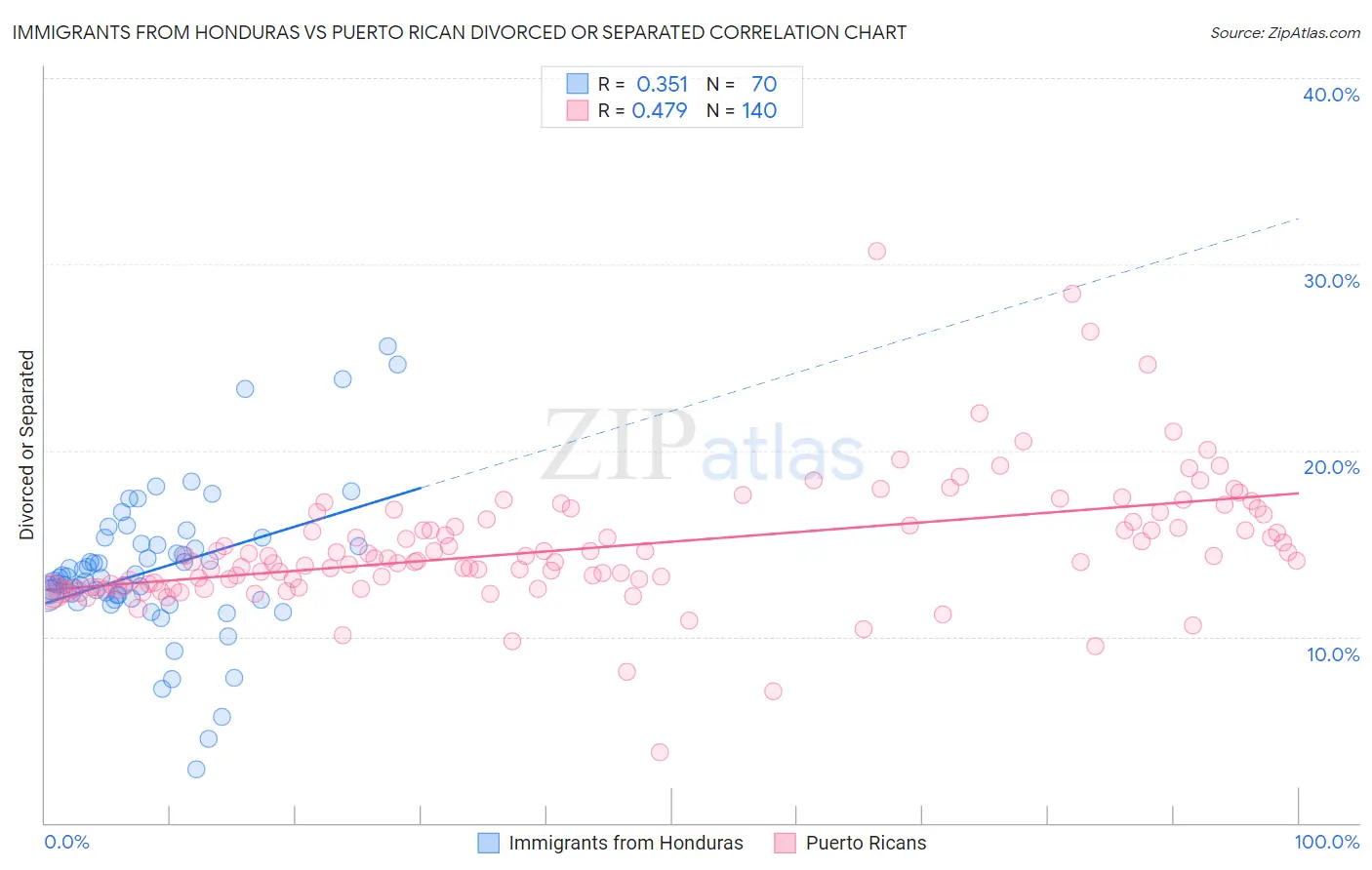 Immigrants from Honduras vs Puerto Rican Divorced or Separated