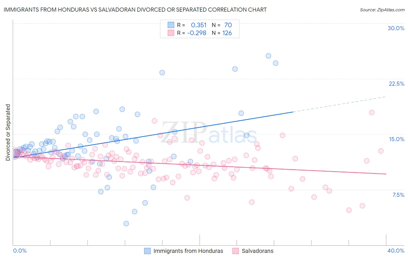 Immigrants from Honduras vs Salvadoran Divorced or Separated