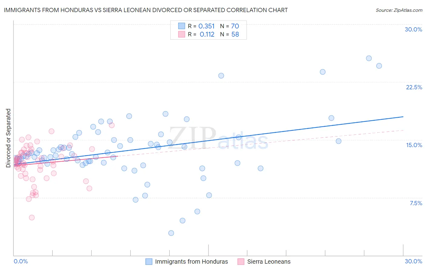 Immigrants from Honduras vs Sierra Leonean Divorced or Separated