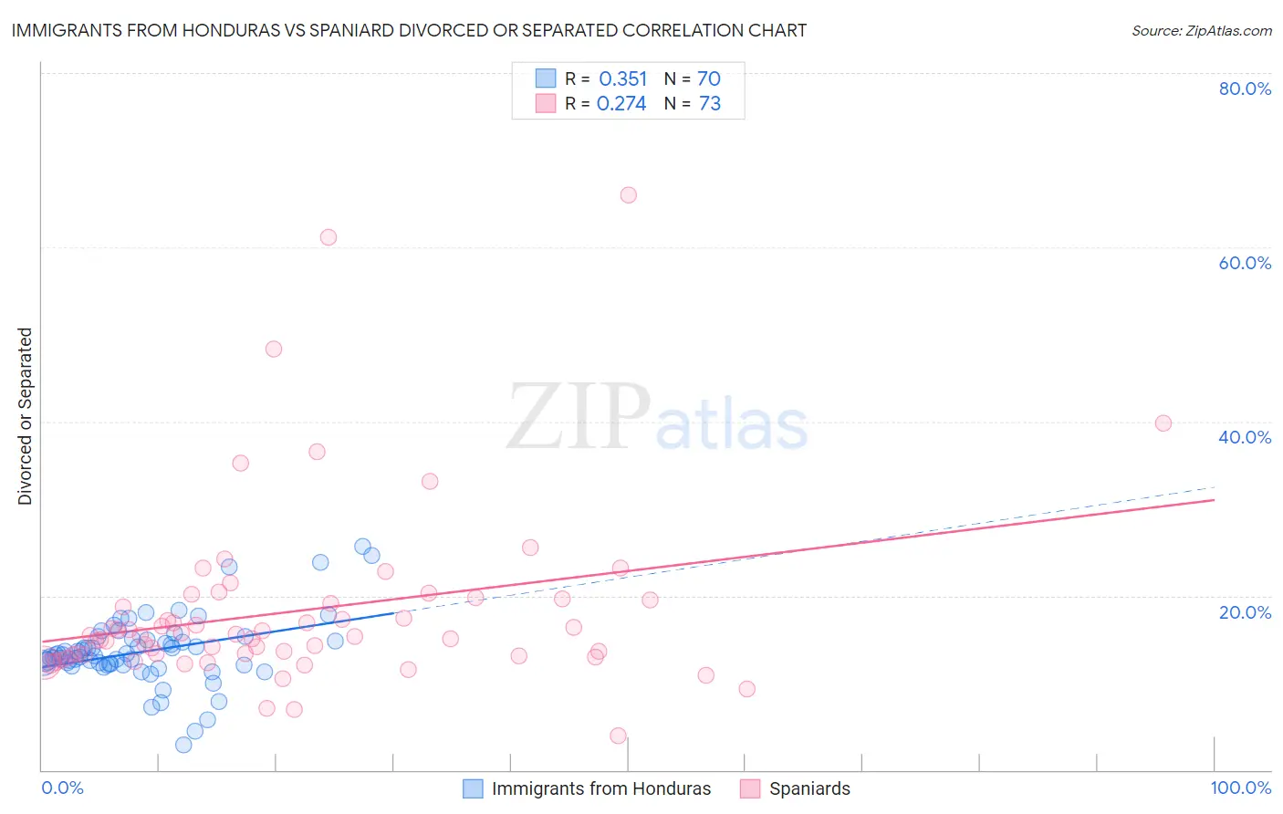 Immigrants from Honduras vs Spaniard Divorced or Separated