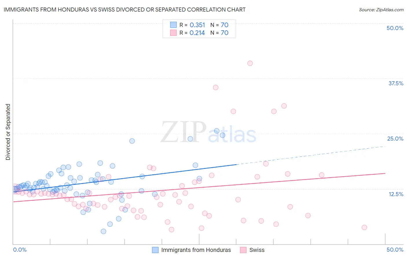 Immigrants from Honduras vs Swiss Divorced or Separated