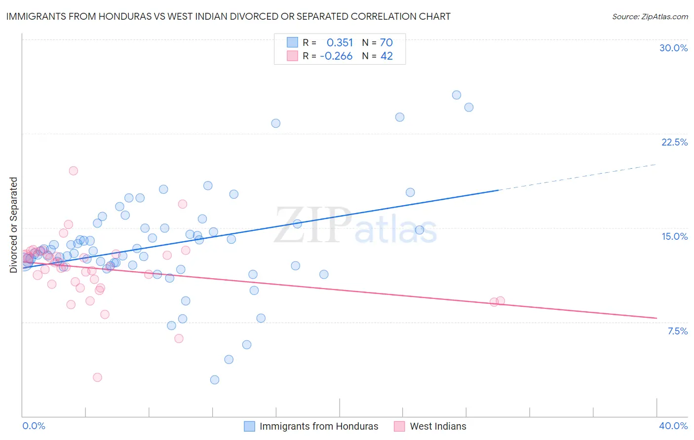 Immigrants from Honduras vs West Indian Divorced or Separated