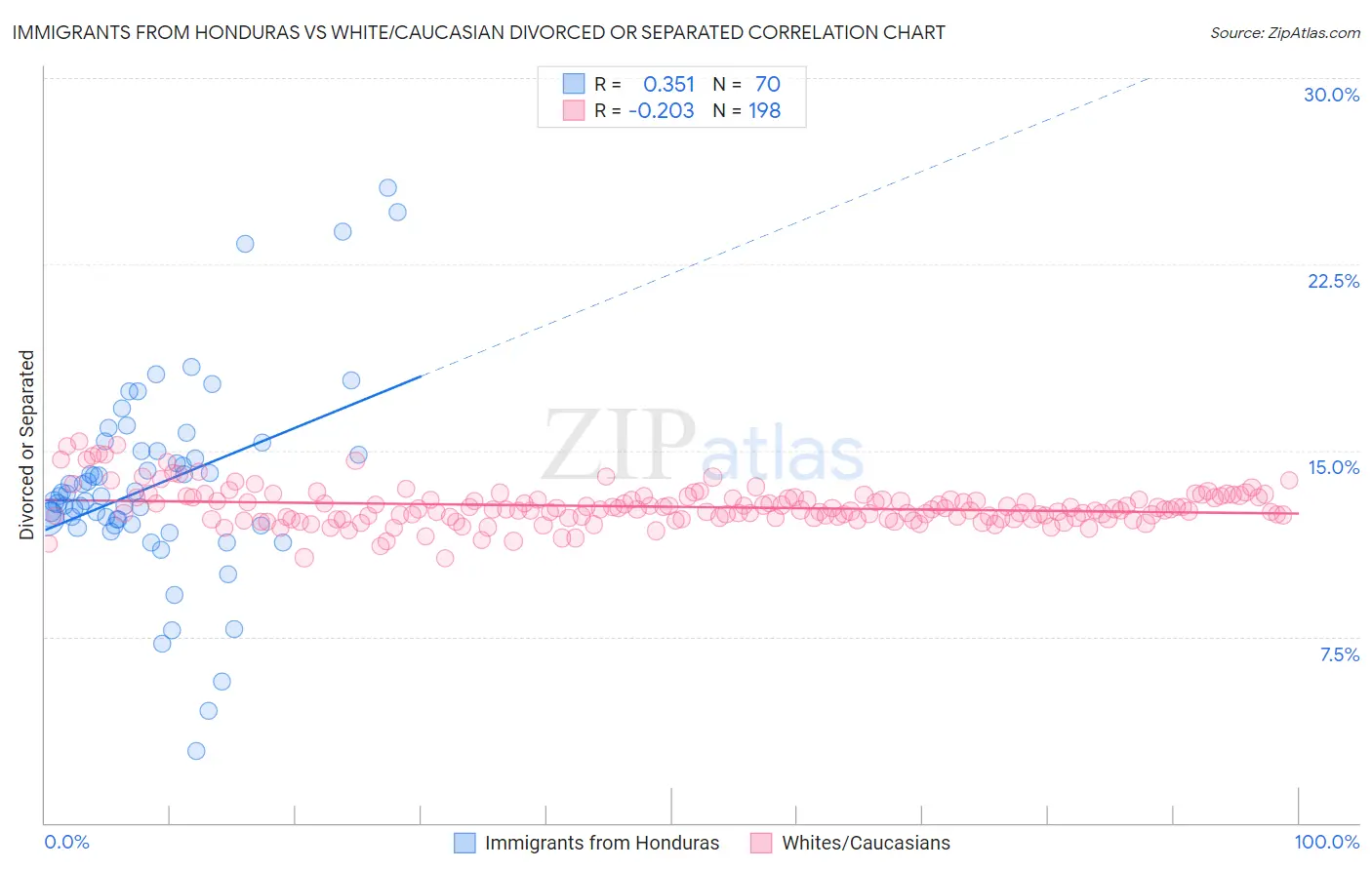 Immigrants from Honduras vs White/Caucasian Divorced or Separated