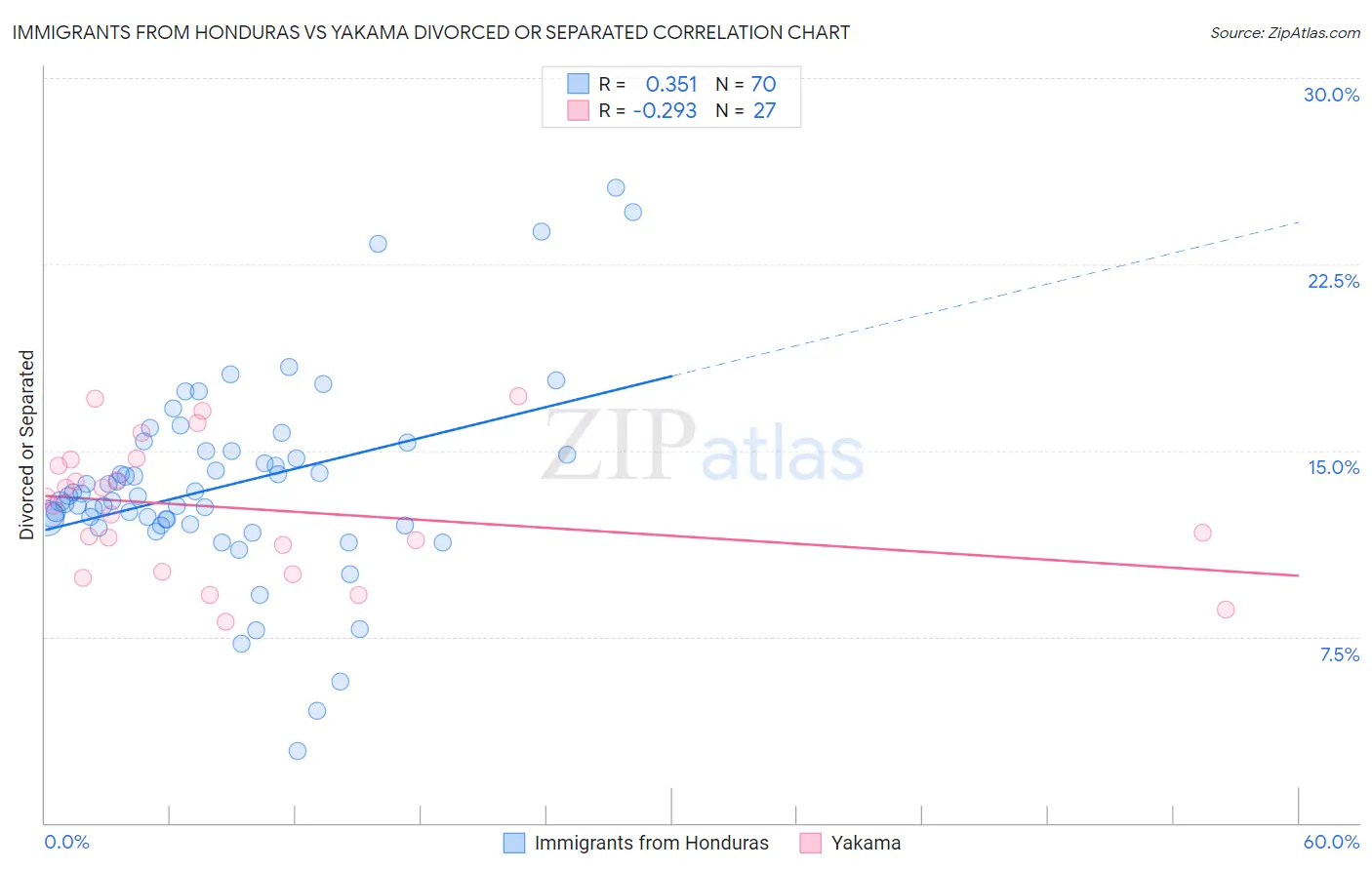 Immigrants from Honduras vs Yakama Divorced or Separated