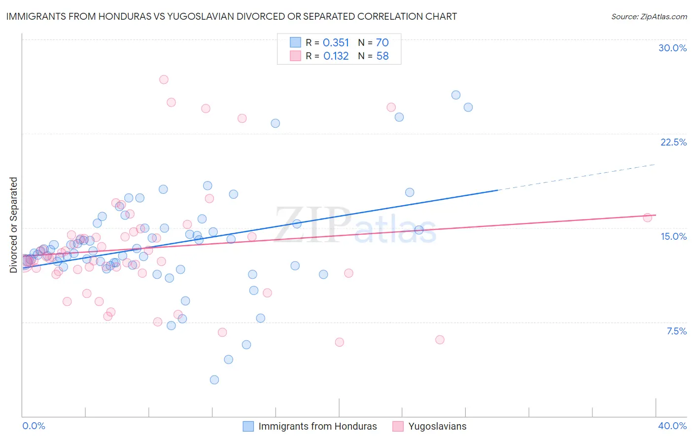 Immigrants from Honduras vs Yugoslavian Divorced or Separated