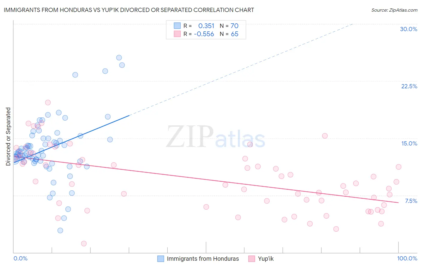 Immigrants from Honduras vs Yup'ik Divorced or Separated