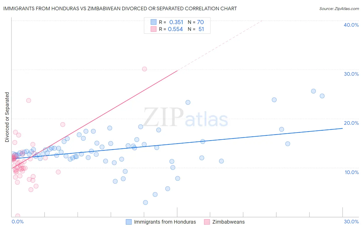 Immigrants from Honduras vs Zimbabwean Divorced or Separated