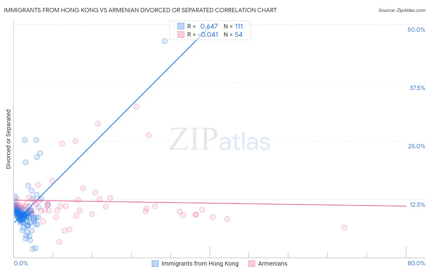 Immigrants from Hong Kong vs Armenian Divorced or Separated