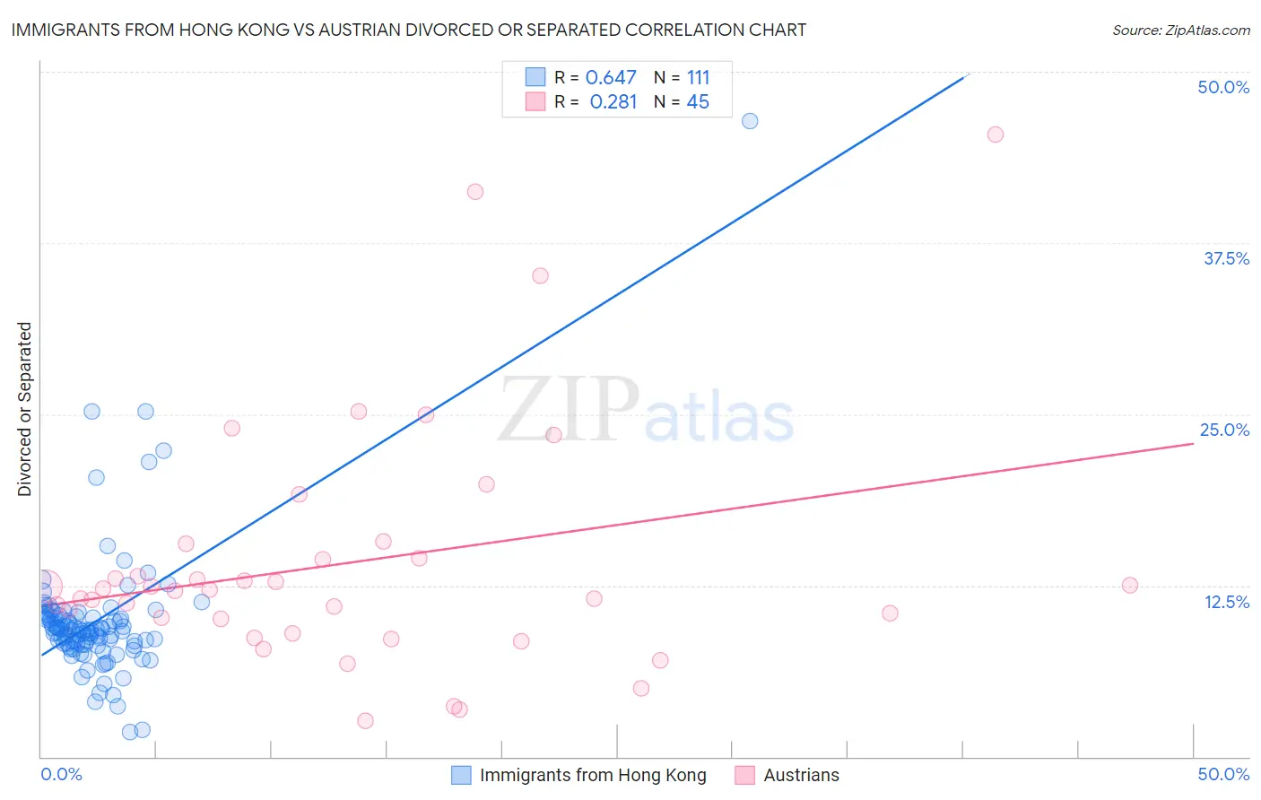 Immigrants from Hong Kong vs Austrian Divorced or Separated