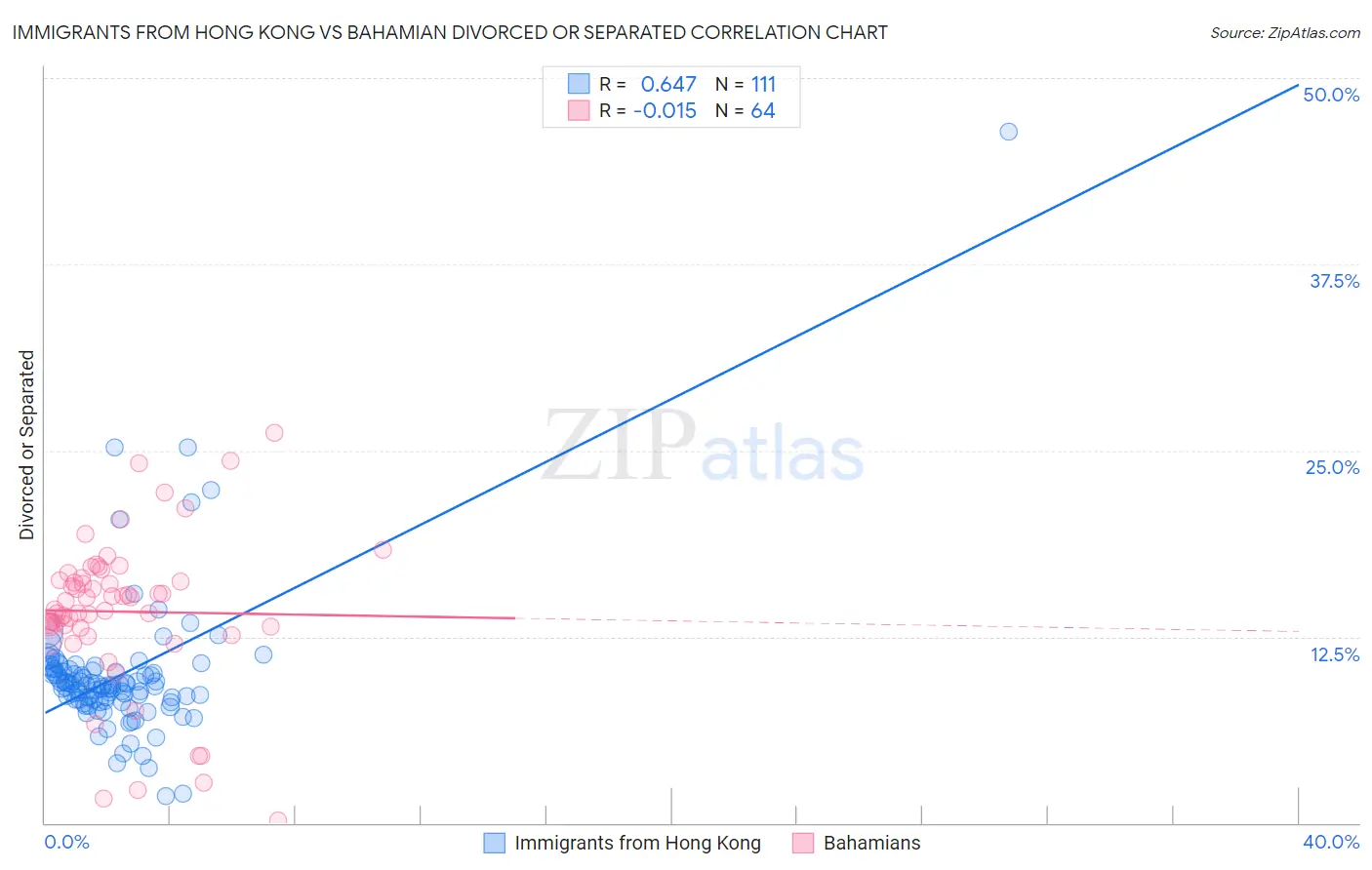 Immigrants from Hong Kong vs Bahamian Divorced or Separated