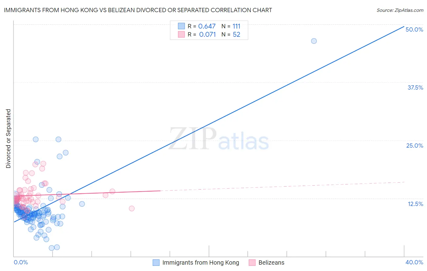 Immigrants from Hong Kong vs Belizean Divorced or Separated